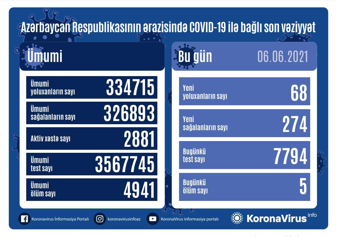 Azərbaycanda bir gündə 68 nəfər COVID-19-a yoluxdu, 274 nəfər sağaldı - 5 nəfər ölüb
