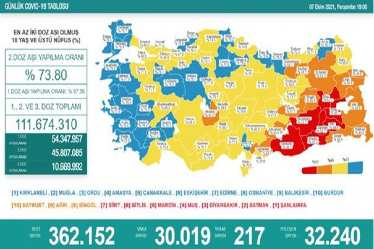 Türkiyədə bu gün koronavirusdan 217 nəfər ölüb