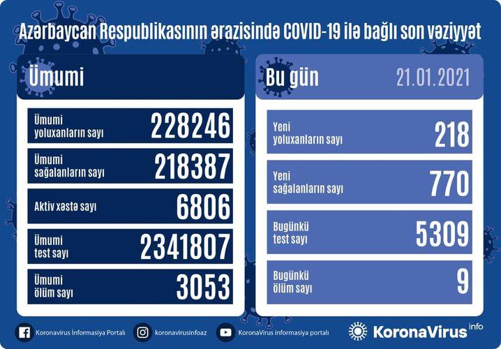 Azərbaycanda son sutkanın COVID-19 statistikası: 770 nəfər sağaldı, 218 nəfər yoluxdu – 9 nəfər vəfat edib