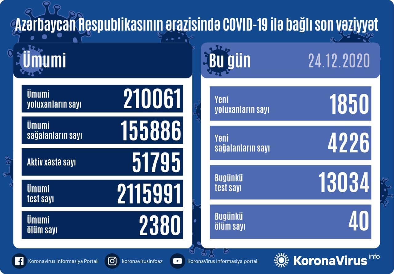 Azərbaycanda koronavirus statistikası: Yoluxanların sayı azaldı, sağalanlar artdı